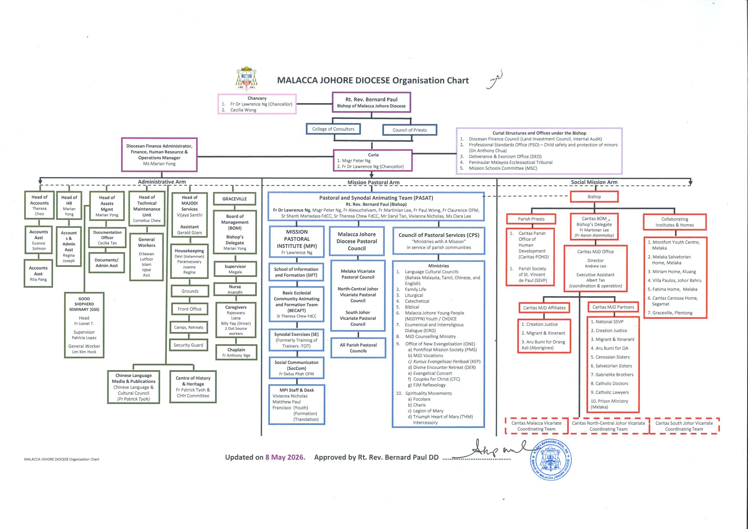 MJD Organisation Chart